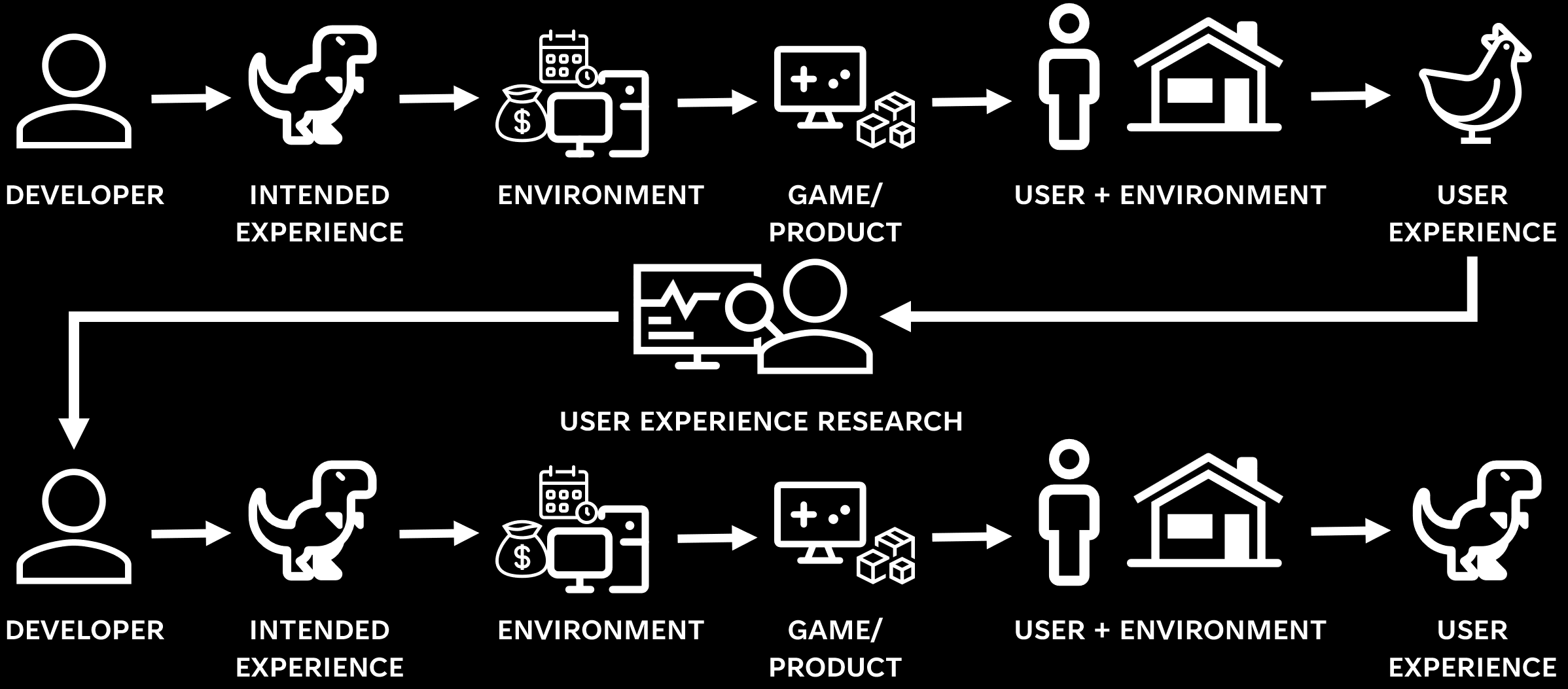 This image shows a diagram that has arrows moving from Developer to Intended Experience. That Intended Experience is then filtered through the environment (technology, money, time), and produces the game or product. Then the product goes to the user and their environment which produces the User Experience. In the case of this example the intended experience was a Dinosaur, but the user experience was a chicken. That chicken user experience then is reported to the developer via User Experience Research. They then iterate through the same cycle as above to produce a game/product that has both a dino as the intended experience and the user experience. 